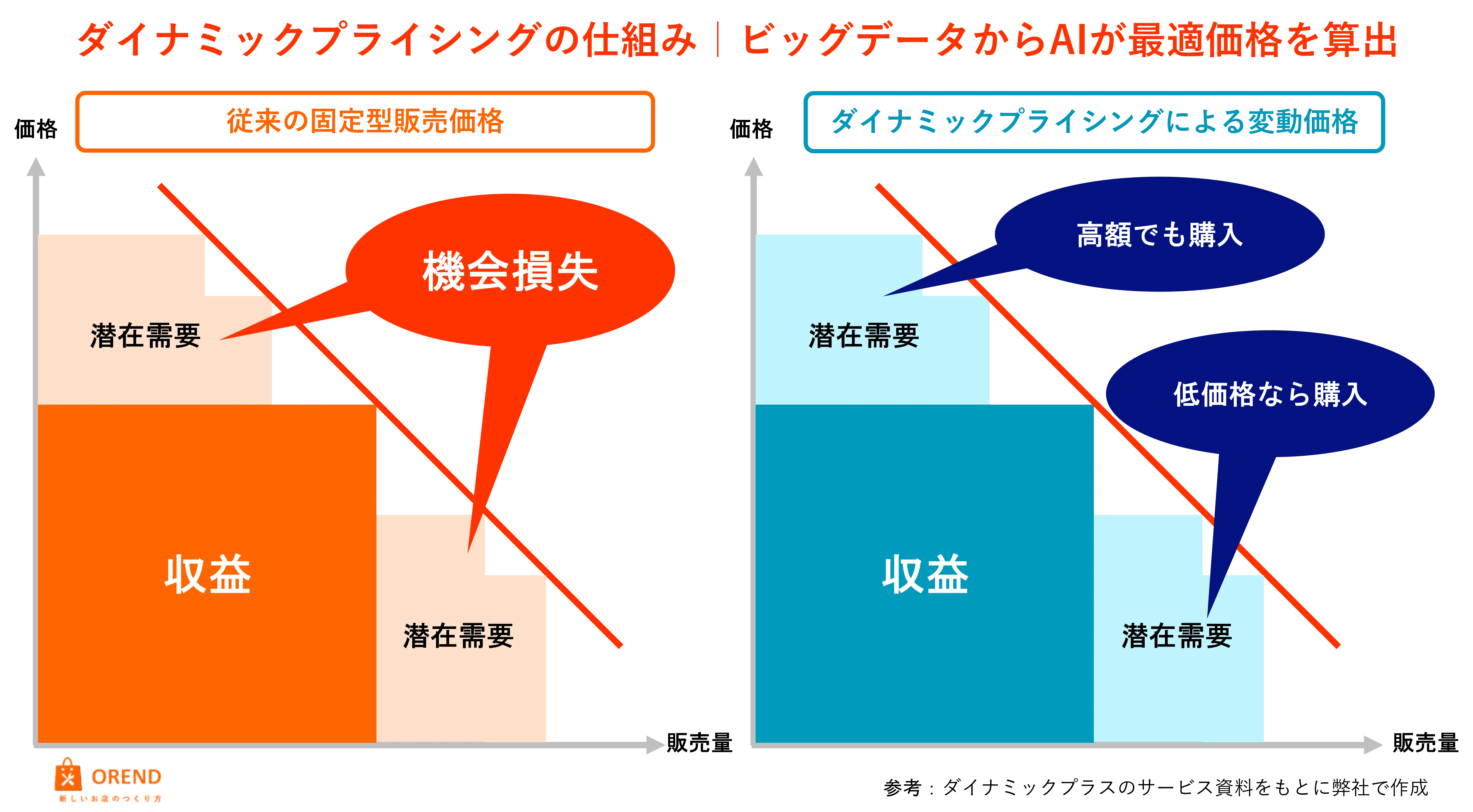 ダイナミックプライシングとは？価格変動の仕組み・活用業界・事例・導入方法・サービス&システム比較5選 OREND（オレンド）