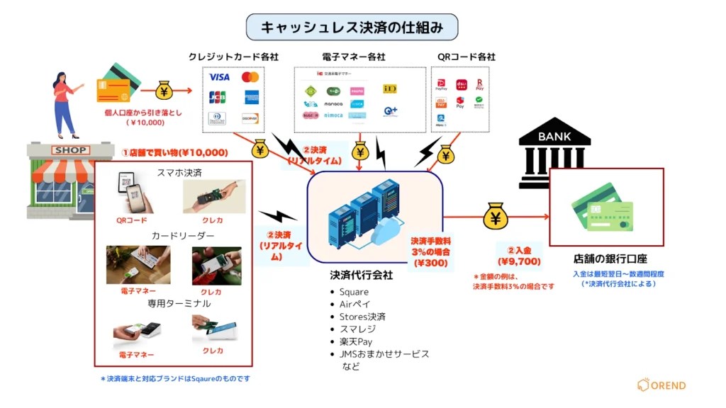 キャッシュレス決済導入のメリット・デメリットとは？仕組み・種類から徹底解説！ OREND（オレンド）