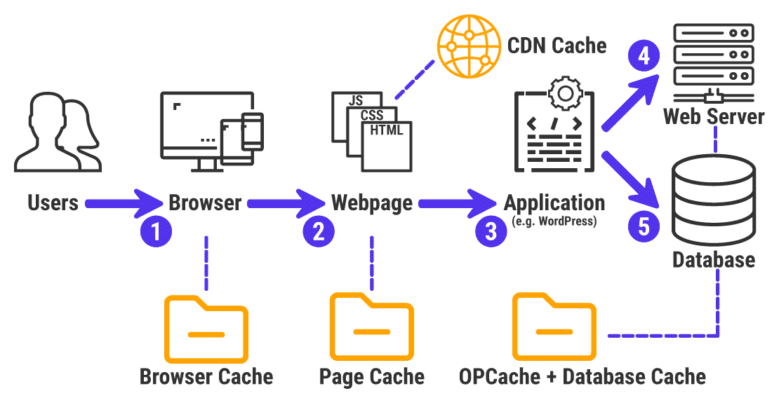 Caching for WordPress What It Is and How It Works
