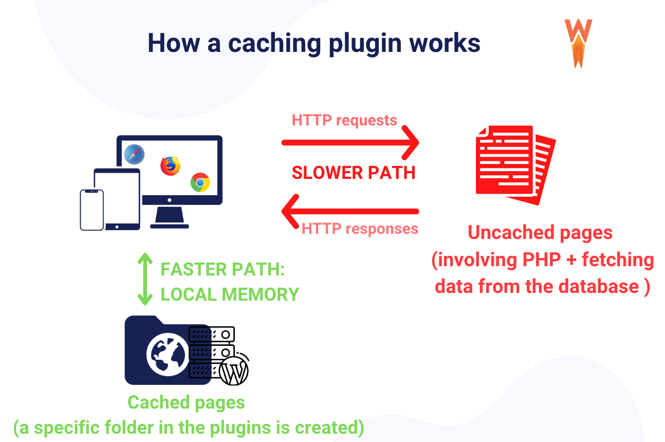 The 7 Best Caching Plugins for WordPress (Free and Premium)