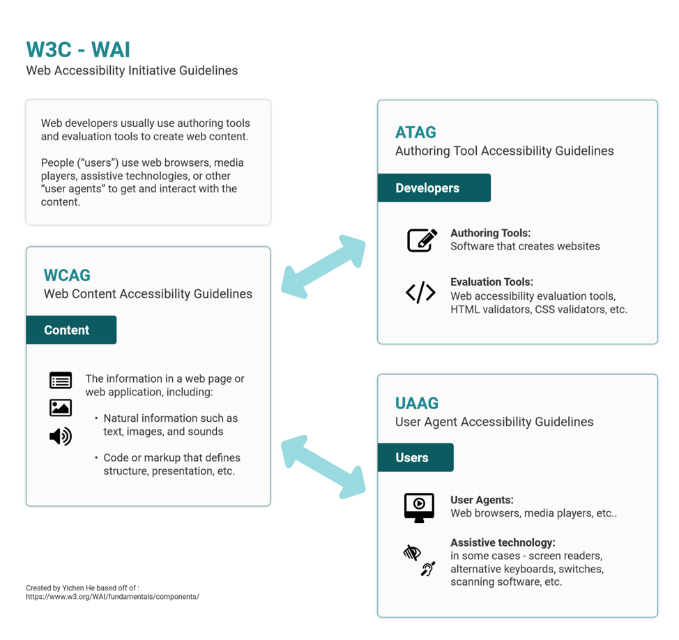  Accessibility Standards A Detailed Overview for Designers
