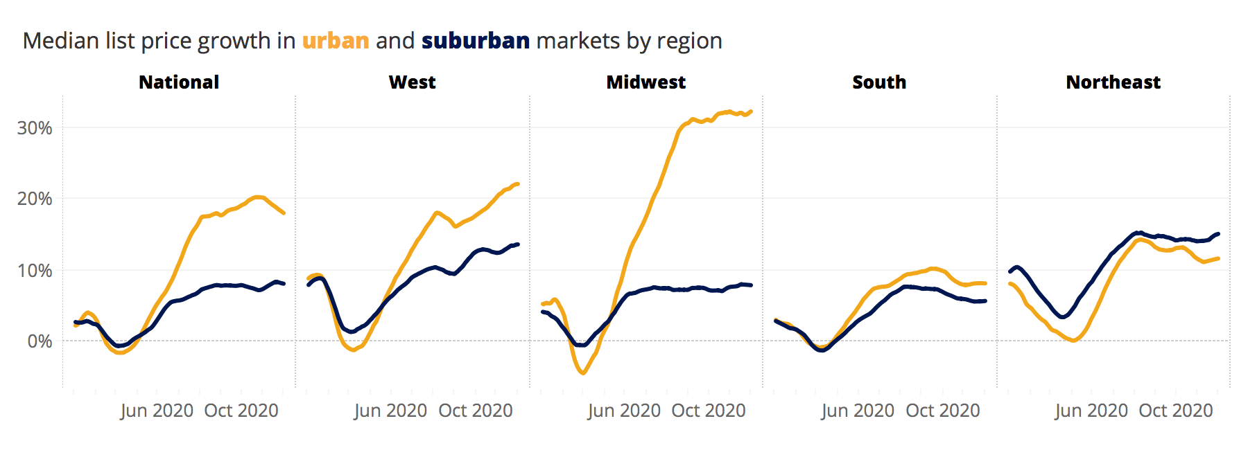 2020 Urban/Suburban Report How Housing in Cities and Suburbs Both