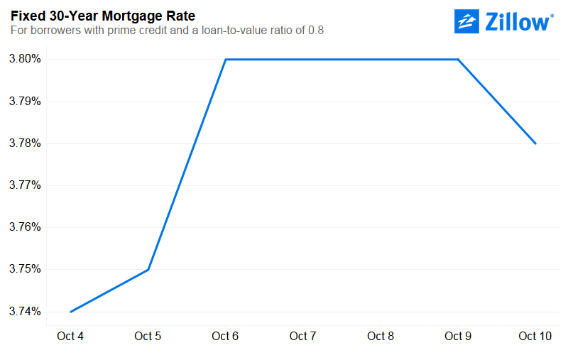 Mortgage Rates Rise on Jobs Data, Fall on Fiscal Uncertainty Zillow