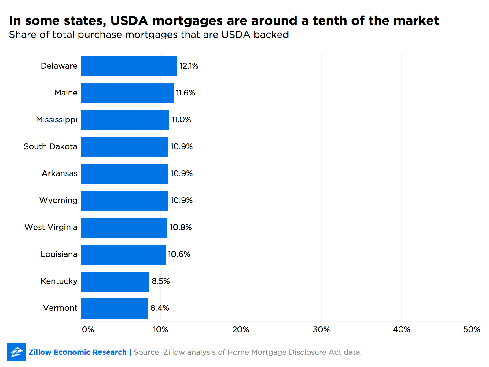 Shutdown Stalling Rural Mortgages Zillow Research