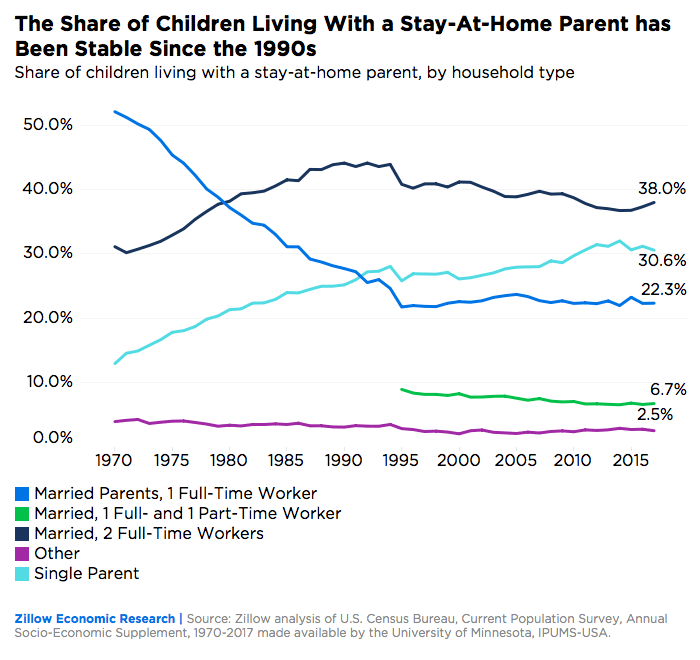 Rising Trend of StayatHome Dads Hits AllTime High Zillow Research