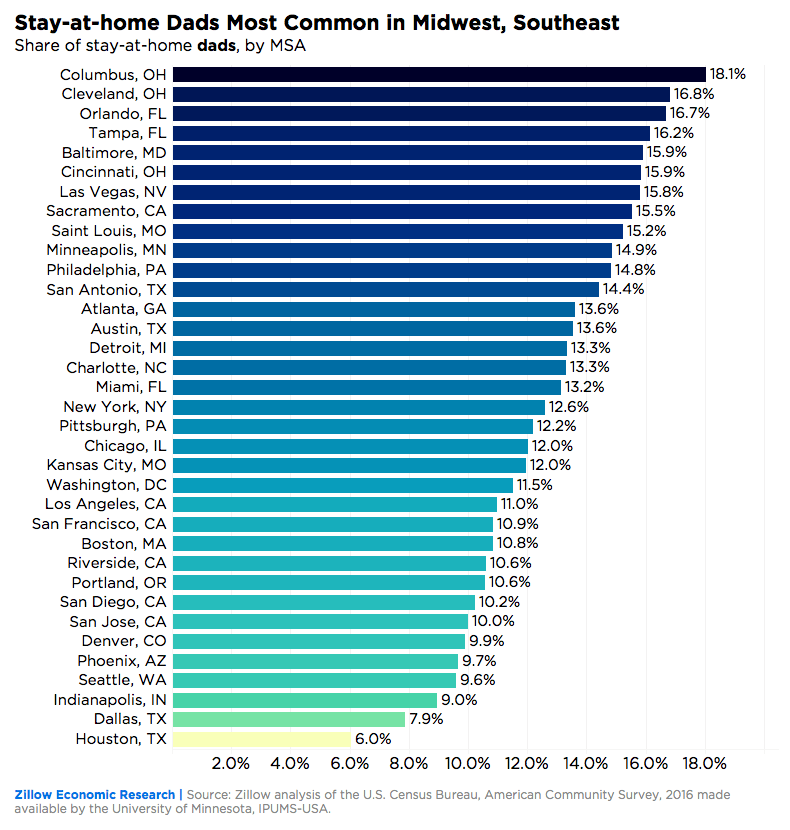 Rising Trend of StayatHome Dads Hits AllTime High Zillow Research