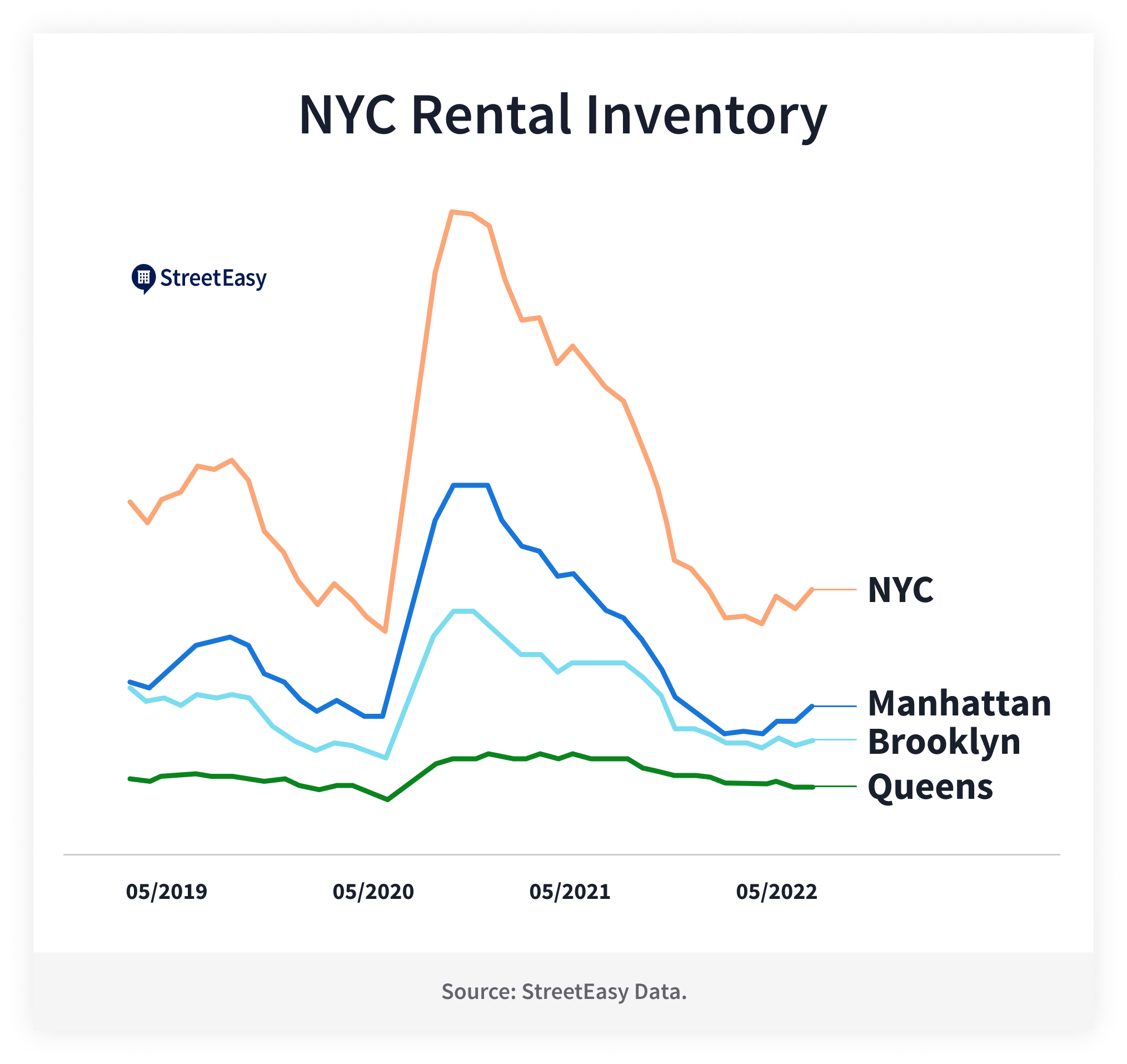 Here’s Where NYC Rental Inventory Is Increasing StreetEasy
