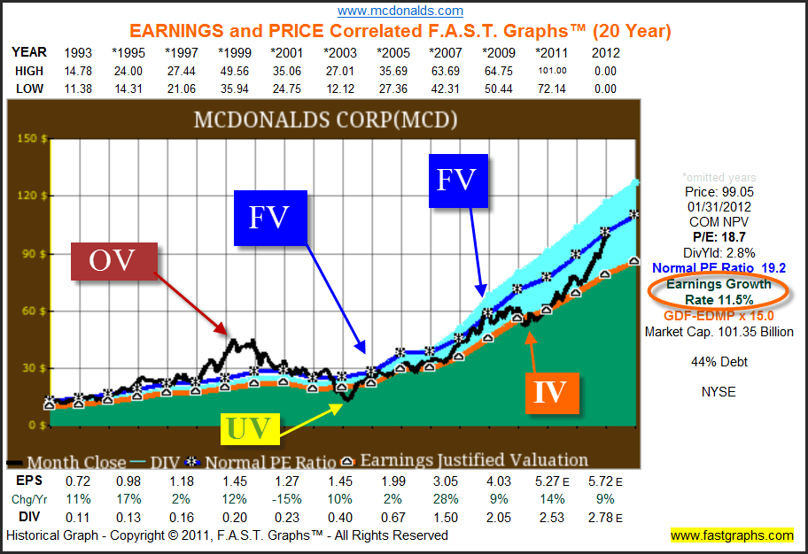 Has McDonalds Too Pricey To Buy or Hold?