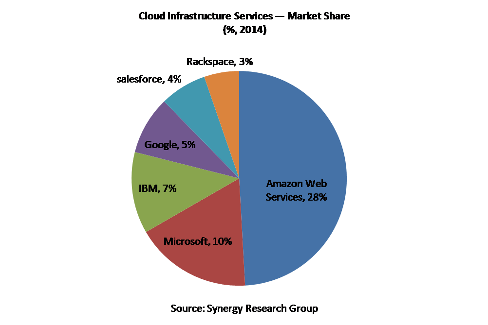 How Big Can The Amazon Web Services Business Grow In The Future? Trefis