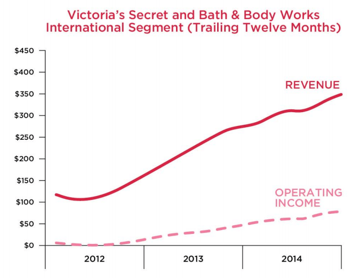 L Brands Success Story Let's Try Uncovering Victoria's Growth Secrets Trefis