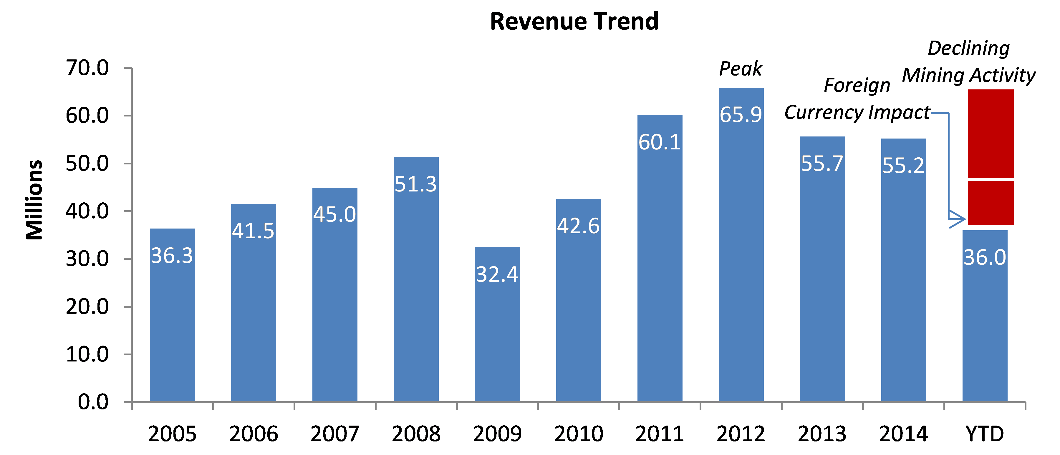 A Deeper Look At Catapillar Earnings Lowest Sales Since 2012 Peak On A