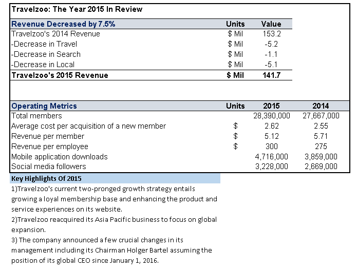 Travelzoo The Year 2015 In Review Trefis
