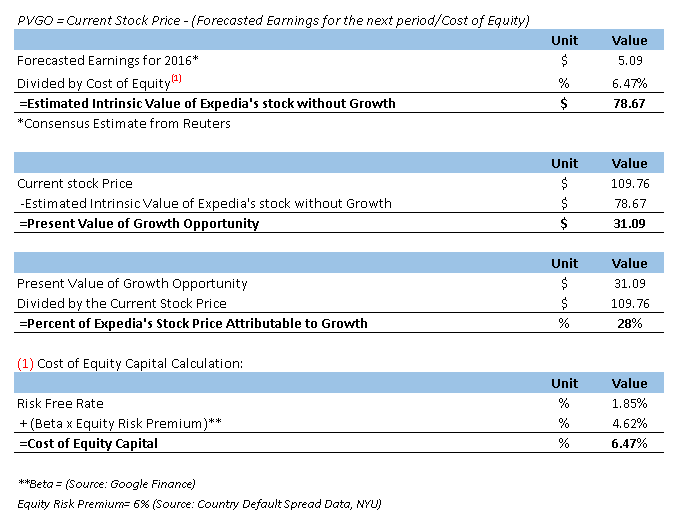 What Percentage of Expedia’s Stock Price Can Be Attributed To Growth