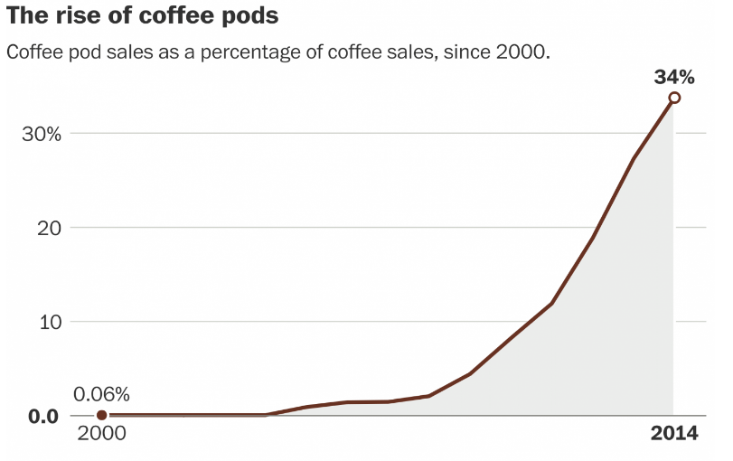 KCups The New Growth Driver For Starbucks?