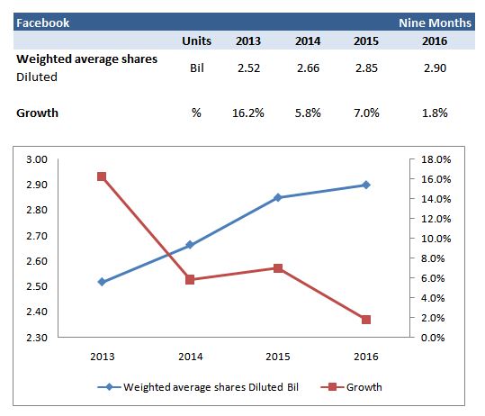 Making Sense Of Facebook's 6 Billion Buyback Program Trefis