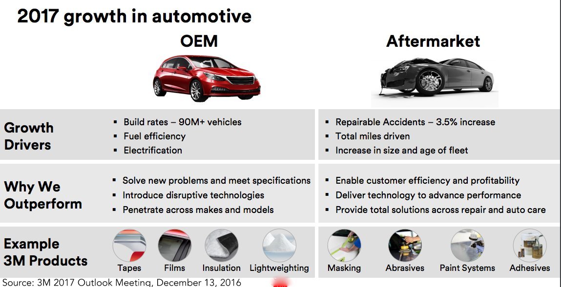How Will 3M's Industrial Segment Perform In 2017?
