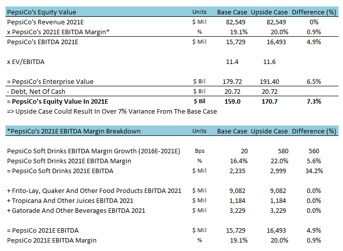 The Impact On PepsiCo's Valuation If The Soft Drinks Division Increases