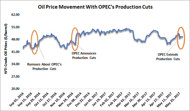 OPEC's Influence On Oil Prices Waning