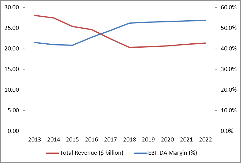Why Investors Should Not Worry About McDonald's Declining Revenues