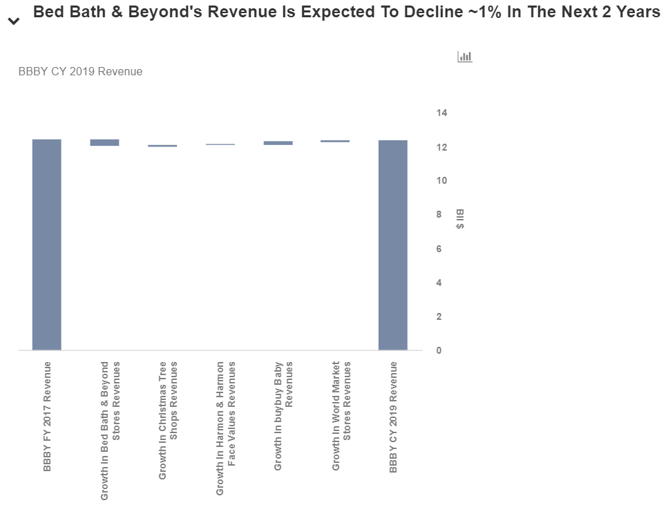 How Is Bed Bath & Beyond Likely To Grow In The Next Two Years? Trefis