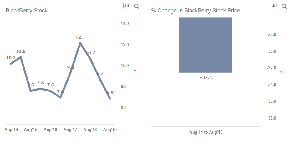 Bb | complete blackberry ltd. Why Has Blackberry Underperformed Despite Its Software Pivot Trefis