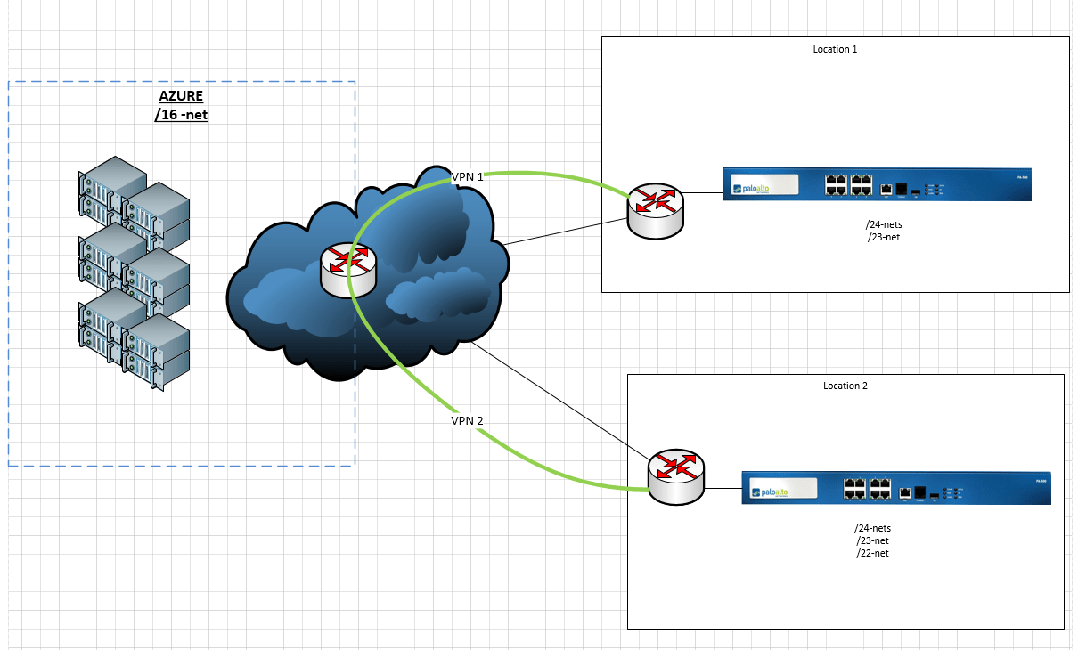Setting up IKEv2 Azure to Palo Alto Networks Firewall 12p.no