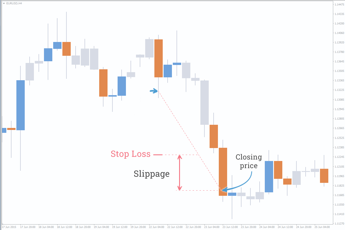 What Is Slippage In Forex Trading Is It Good Or Bad? FXSSI Forex