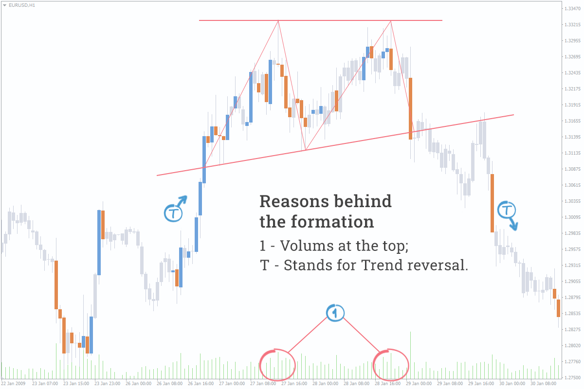 “Double Top” and “Double Bottom” Patterns in Forex Trading Real