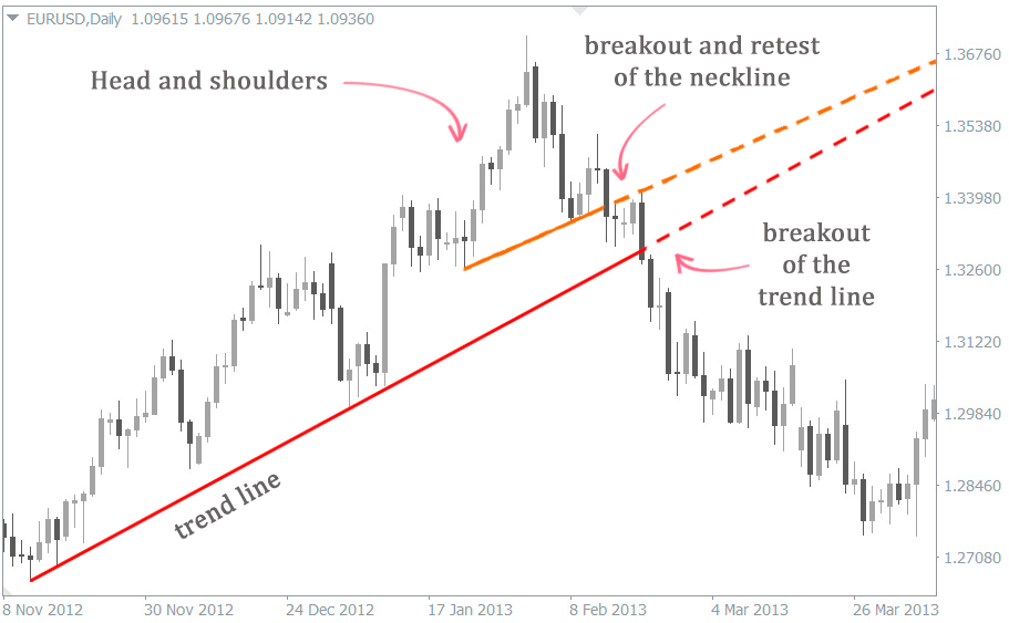 How to Identify Trend Reversal in Forex Strategies, Techniques