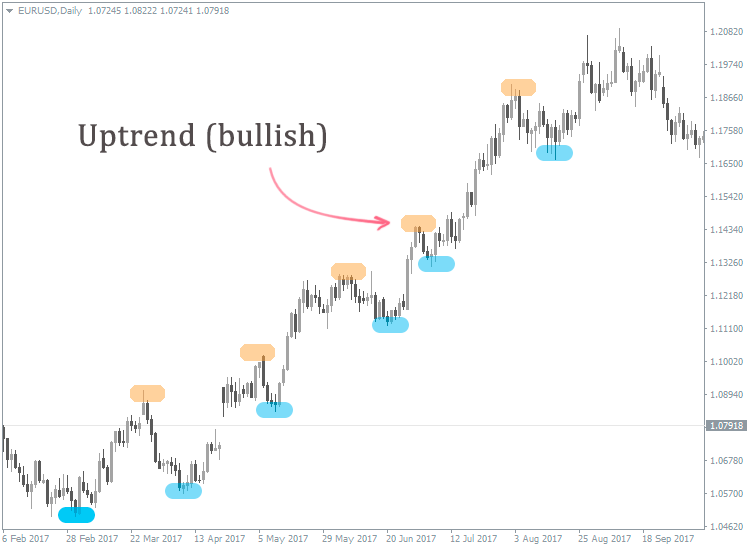 How to identify a market trend and its direction in Forex? Analyze