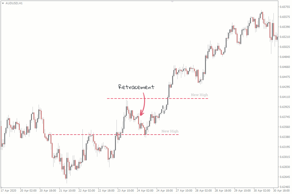 Retracements vs Reversals How to Identify FXSSI Forex Sentiment Board