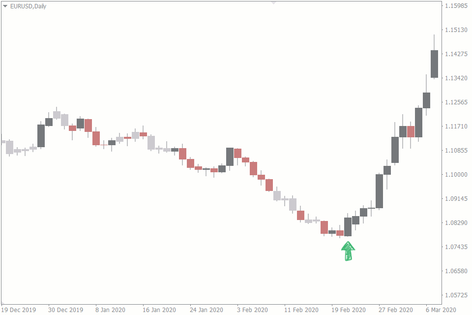 Bullish and Bearish Engulfing Candles Meaning in Forex FXSSI Forex