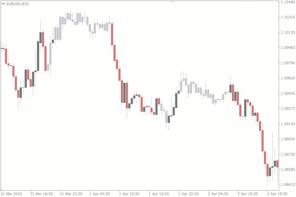 Bar vs Candlestick vs Line Forex Chart Types Explained FXSSI