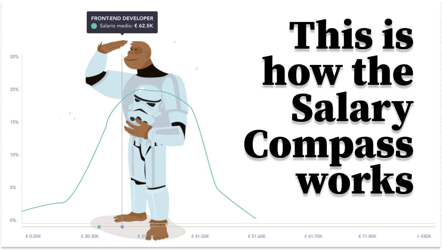 This is how the model that drives the Salary Compass has been built