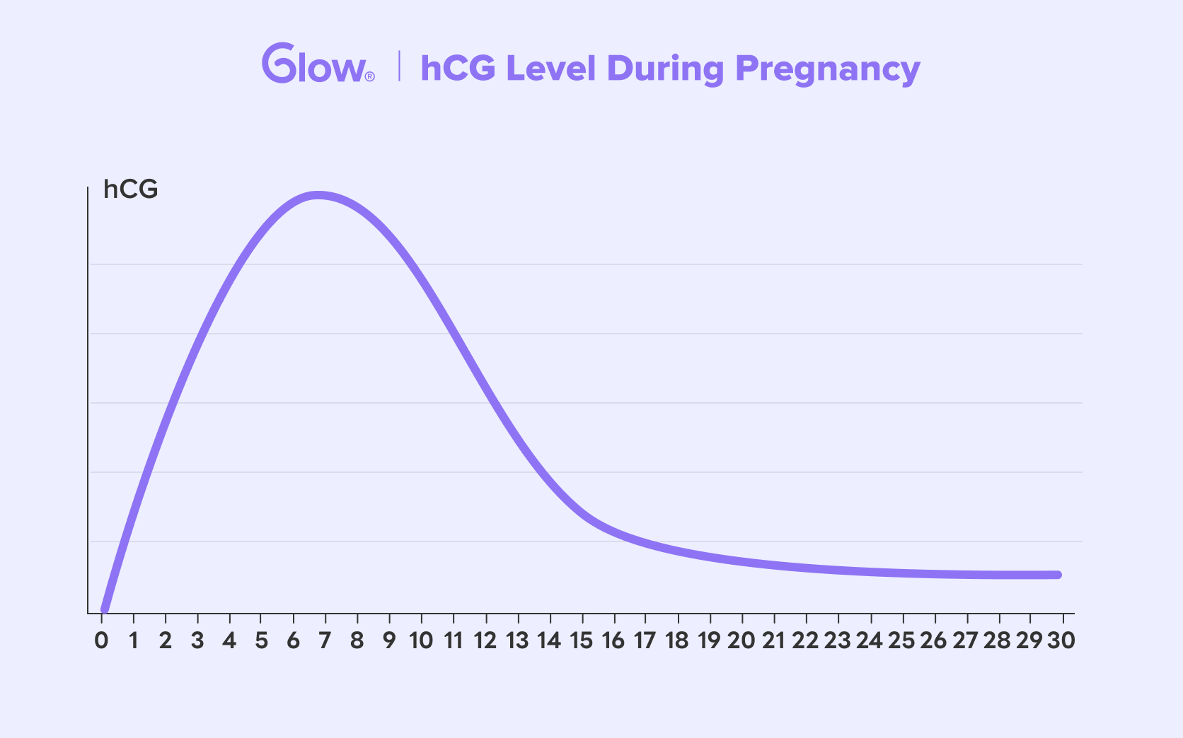 hCG Unveiled: Understanding the True Pregnancy Hormone - Glow: Track