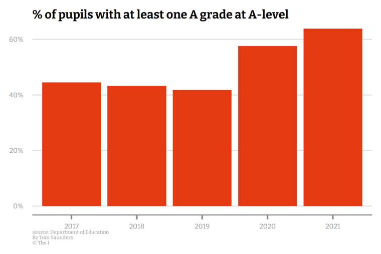 Alevel results day 2021 Second year of grade inflation as record 44.8