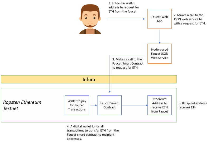 Ropsten Ethereum Faucet How it works
