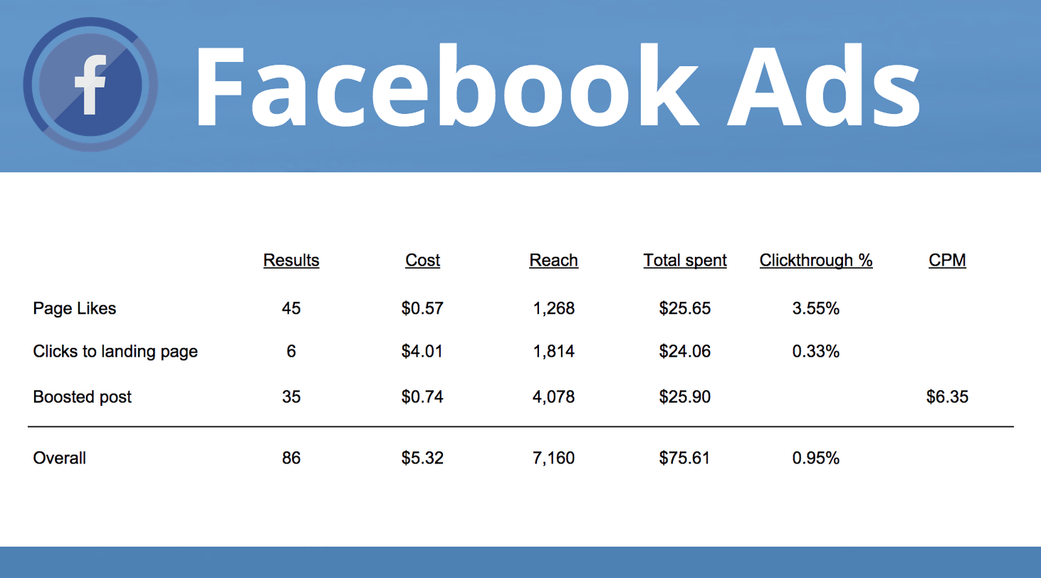 24 Facebook Ads Statistics You Need To Know