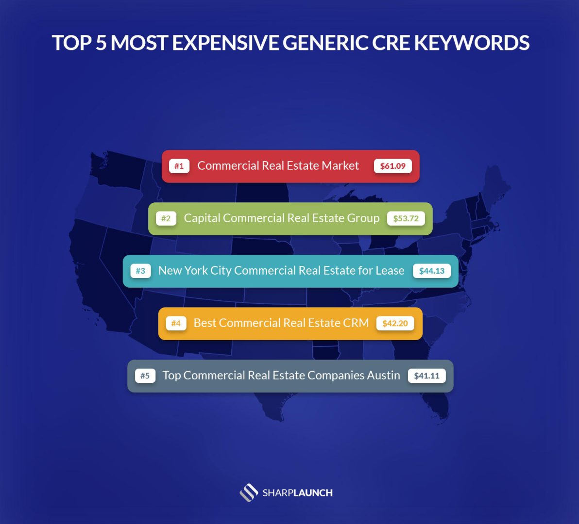 Most Expensive Commercial Real Estate Keywords [2020] SharpLaunch