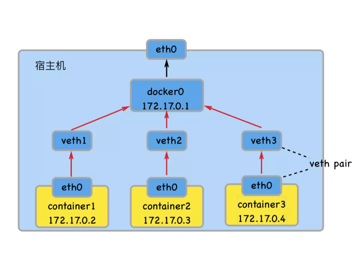 Docker 高级操作 阿林的个人小站