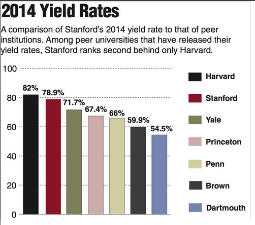 Stanford undergraduate yield rate rises to 78.9 percent The Stanford