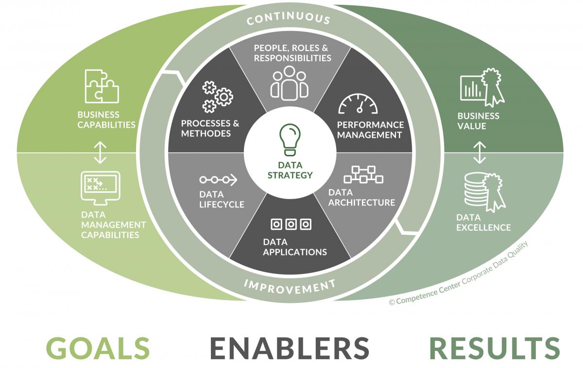 CC CDQ publishes the “Data Excellence Framework” Business Information