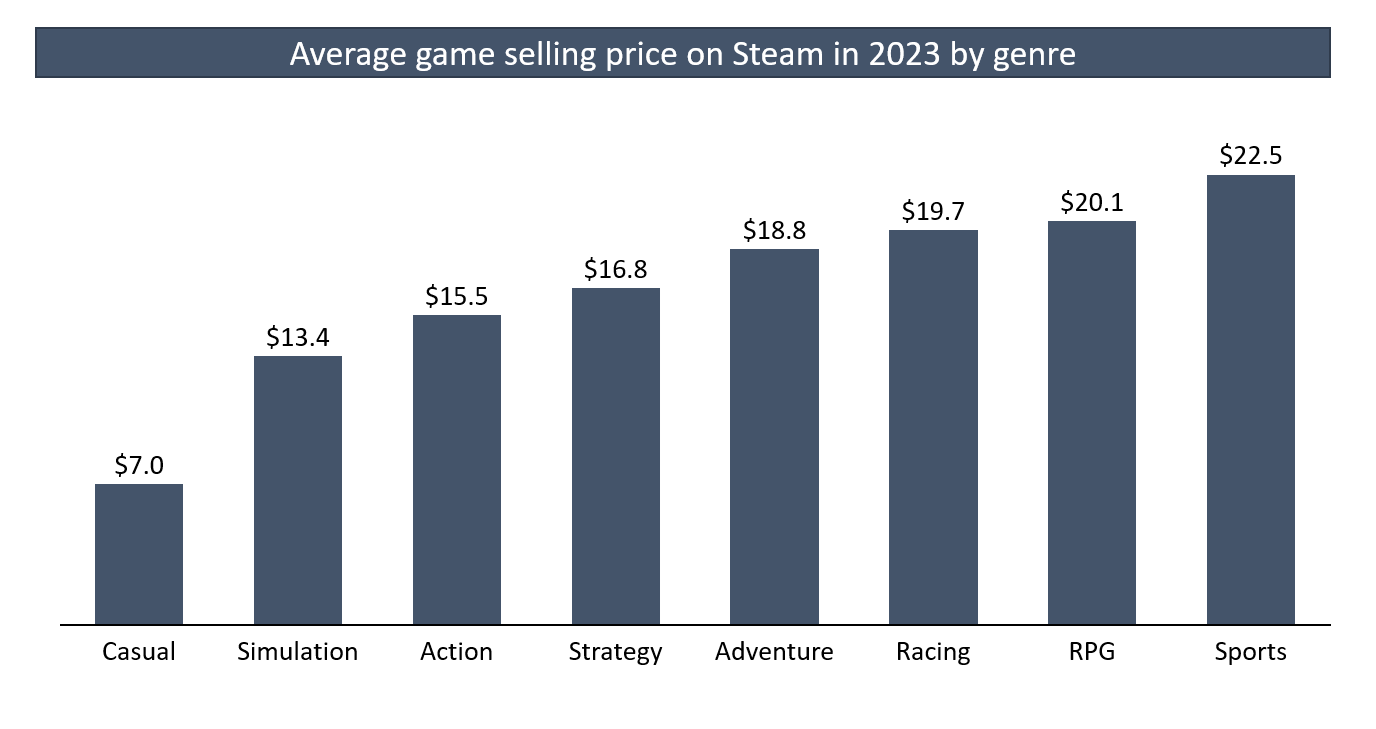 Steam Game Prices Outpace Inflation Average Price up +7 Video Game
