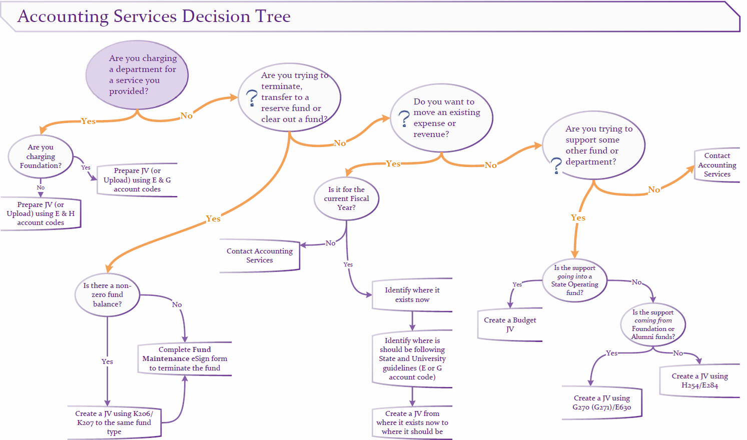 Accounting Services Decision Tree