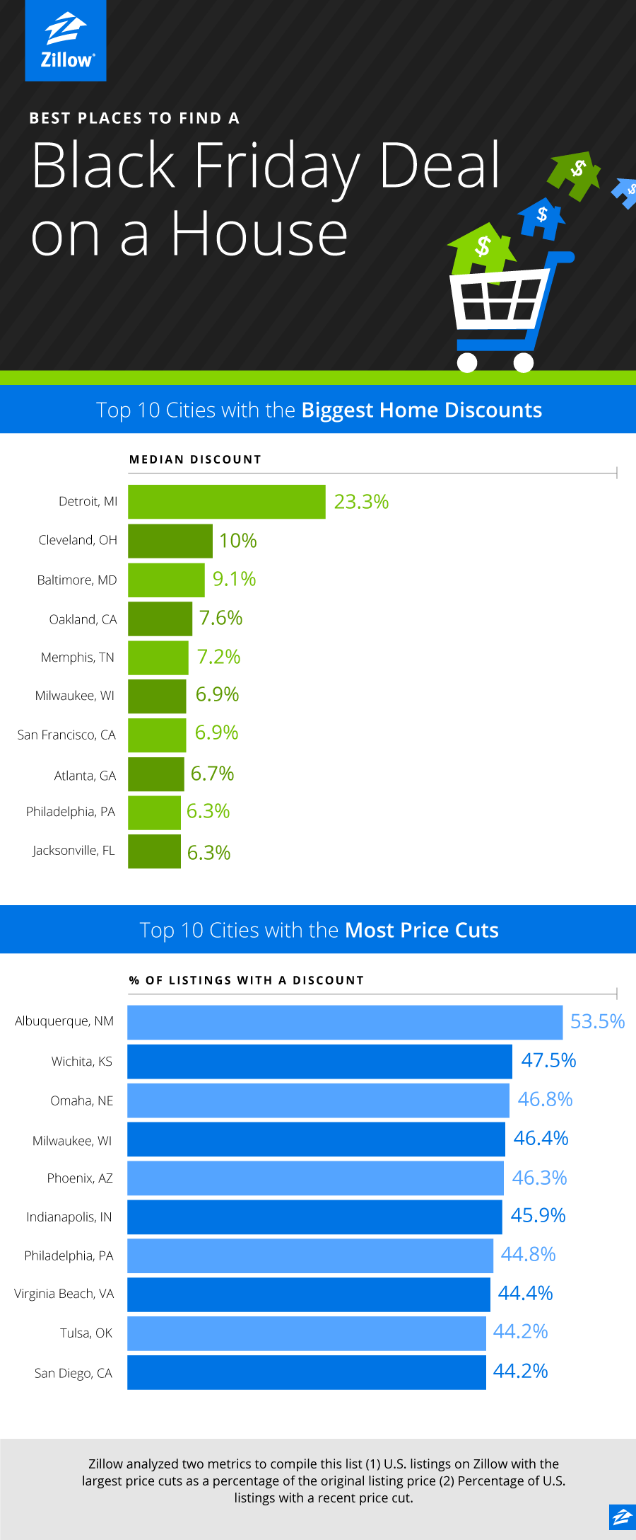 Bargain Home Shopping? Best Cities for Black Friday Price Cuts
