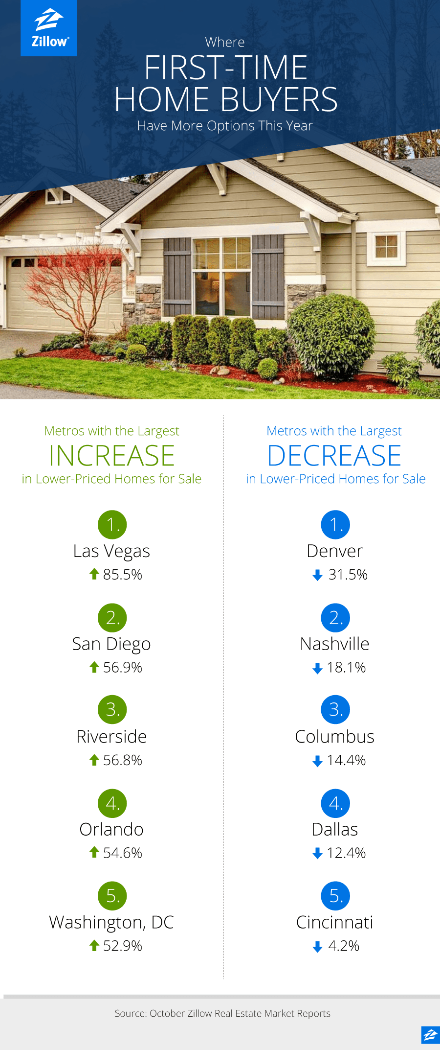 Even With More Homes for Sale, LowPriced Homes Tough to Find