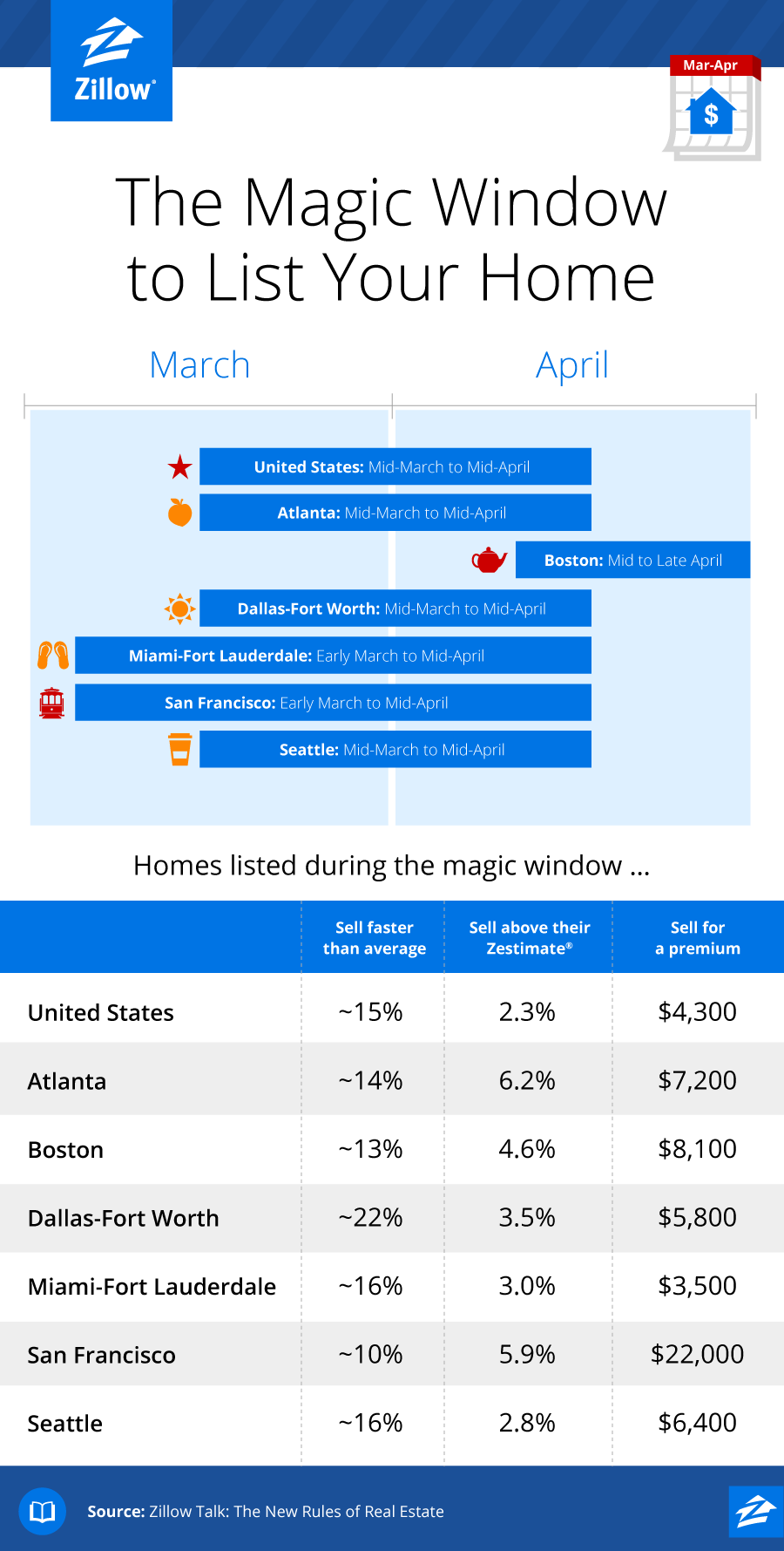 When Is the Best Time to List Your Home?