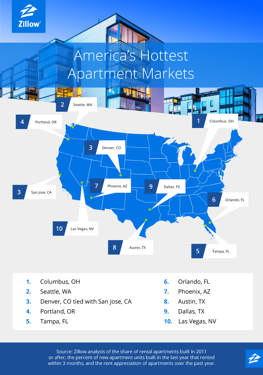 Building Boom Makes Columbus, Ohio America’s Hottest Apartment Market