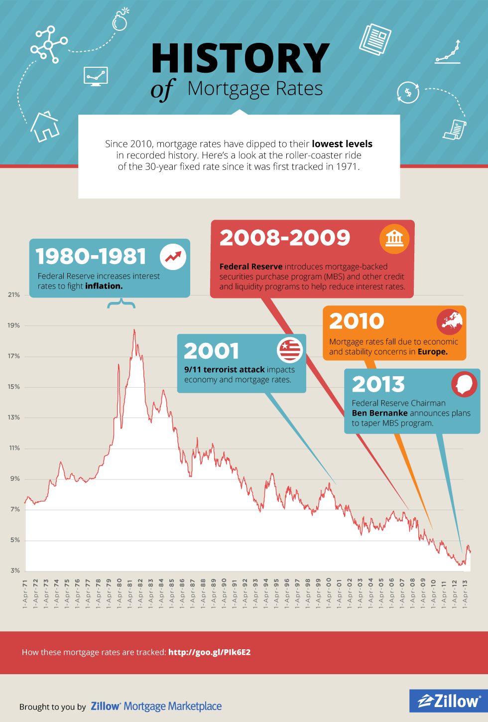 Infographic History of Mortgage Rates