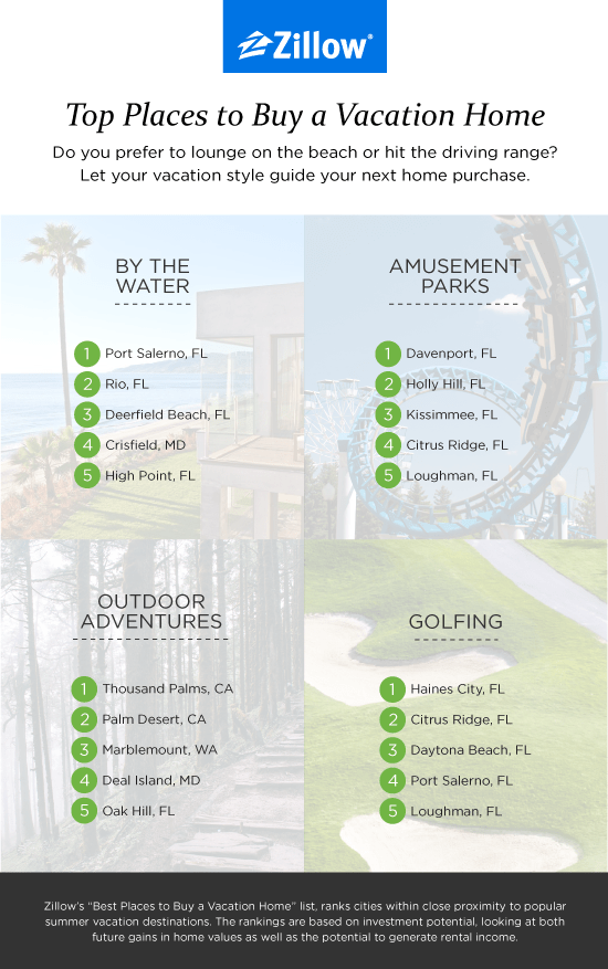 Zillow Names Best Places to Buy a Vacation Home